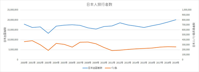 バリ島日本人旅行者が減少した3つの理由 年度版 南国うまうま日記