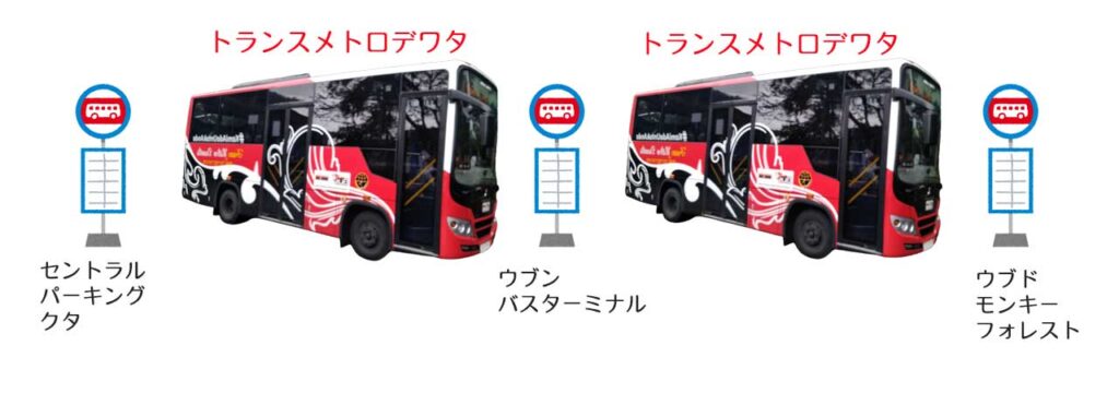 クタからウブドまで路線バスによる移動(ウブンバスターミナル経由)