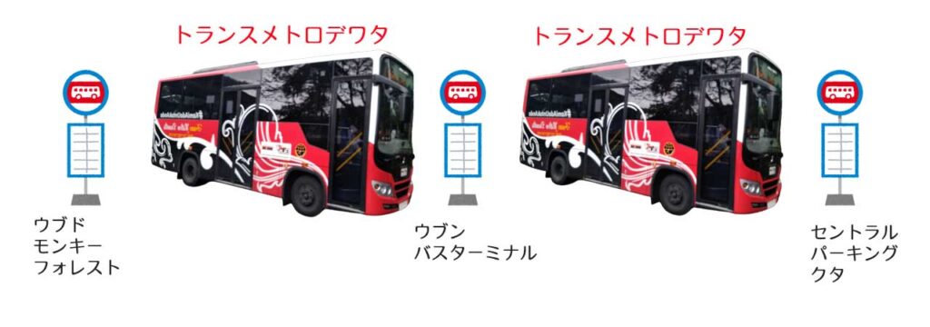 ウブドからクタまで路線バスによる移動(ウブンバスターミナル経由)